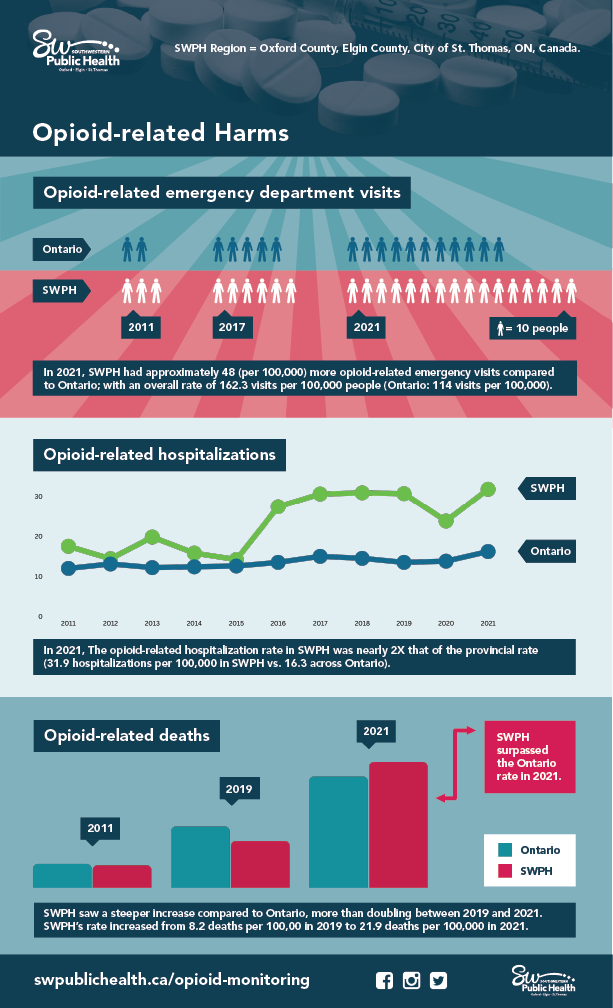 Infographic depicting opioid crisis in SWPH region 1